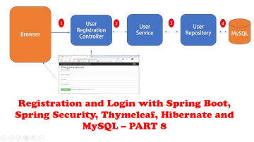 Registration and Login with Spring Boot, Spring Security, Thymeleaf, Hibernate and MySQL - PART 8