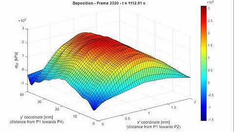 S33 over time vertical surface in deposit at x = 0 for 4 layer cold spray model