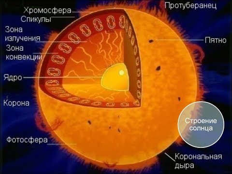 Видео: Что такое слои солнца?