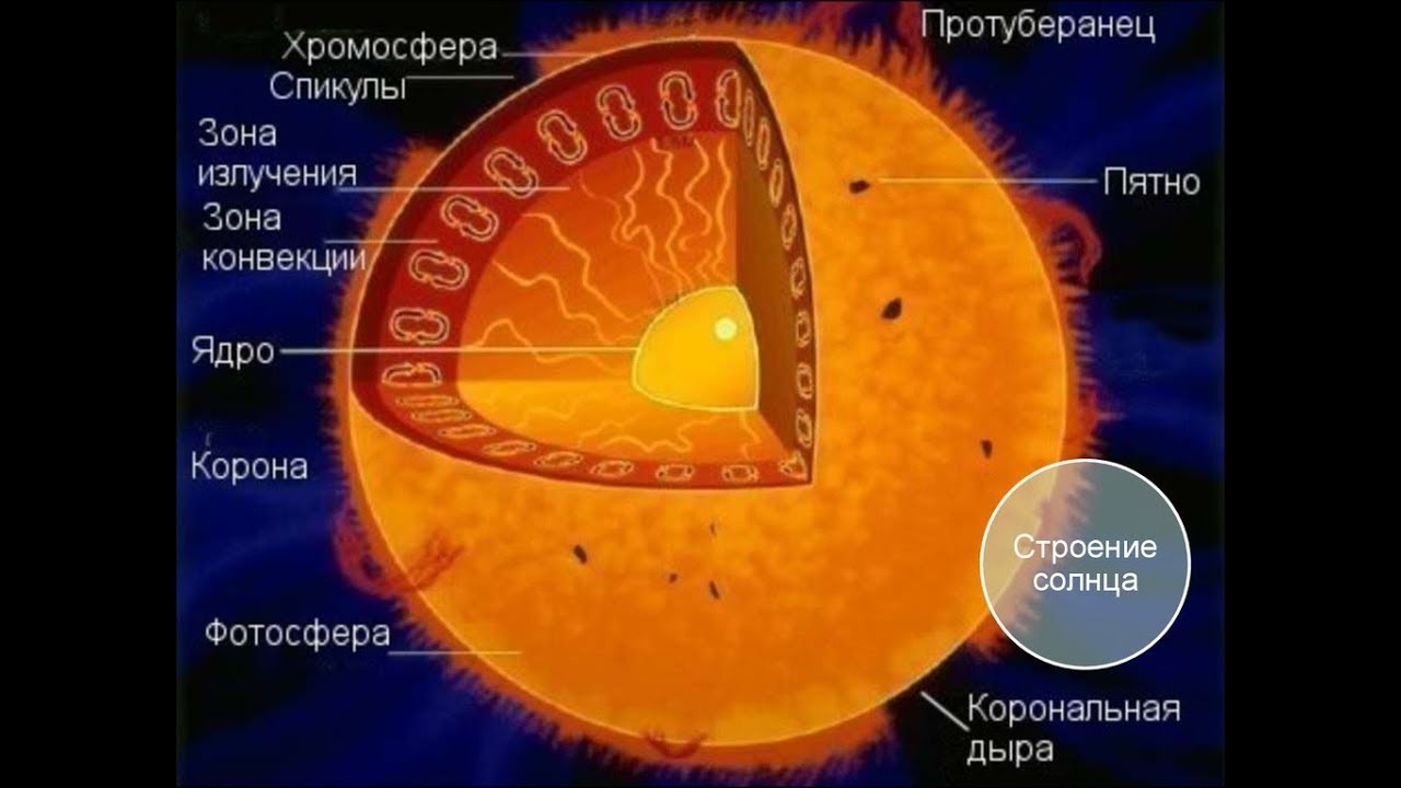 Реферат: Физическое строение Солнца