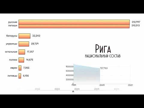 Рига.Статистика.Национальный состав.Этнический состав Риги.Инфографика.Численность населения.Топ
