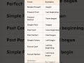 Learn English Tenses| Learn Daily used Words #englishspeaking #english #learnenglishvocabulary