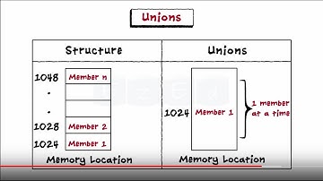 C Programming Basic  - Structures & Unions