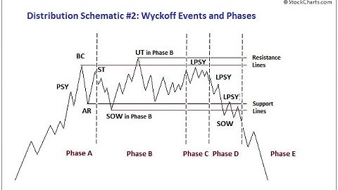 Wyckoff Distribution on Bitcoin 2021 Crash Explained!