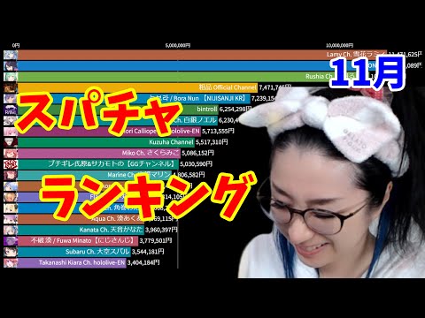 【TOP20】スパチャ金額ランキング【2021年11月】【雪花ラミィ】【kson】【潤羽るしあ】