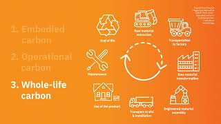 Embodied Carbon | Ep#03 Embodied, Operational & Whole Life Carbon