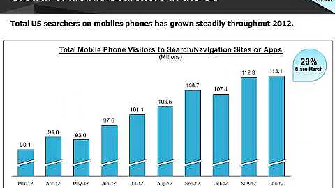 Trends Shaping Local Search in 2013 | Neustar