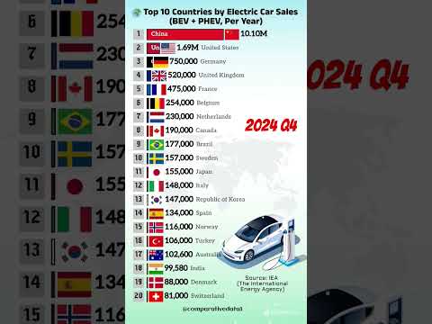 Which Country Has The Most Electric Cars In The World