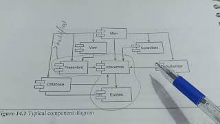 Component Coupling part 01 #softwareengineer #softwaredevelopment