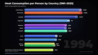 Which Countries Eat the Most Meat per Person? Meat Consumption Race 1961-2023