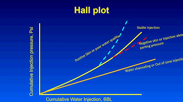 Water Injection performance monitoring, Part-1 (Hal plot). Petroleum Reservoir engineering lecture