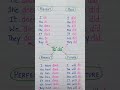 #worksheet #grammerenglish ##kidsvideo