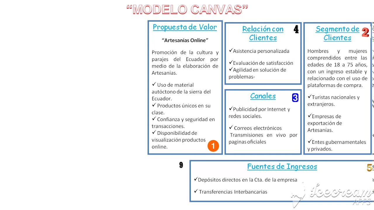 Modelo Canvas- Artesanias Online - YouTube