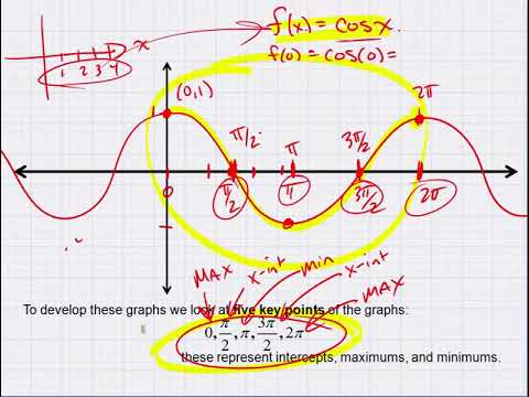 Graphs of the Sine and Cosine Functions - YouTube