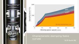 ZF SDC Sensitive Damping Control Animation