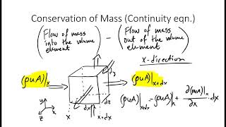 Derivation of the Continuity Equation in Cartesian Coordinates