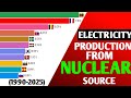 Top Nuclear Power Countries 2025 | % of Electricity from Nuclear Energy | Bar Chart Race