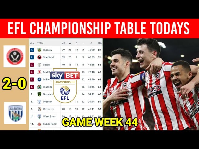 EFL CHAMPIONSHIP MATCH RESULTS, TABLE STANDINGS 2021/22, CHAMPIONSHIP  STANDINGS NOW, FIXTURES 4/4/22 