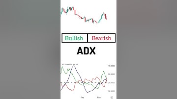 ⚡ ADX Indicator Strategy  #shorts  #trading