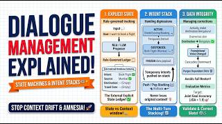 Conversational AI Dialogue Management Explained: Explicit State, Intent Stacks & Joint Goal Accuracy