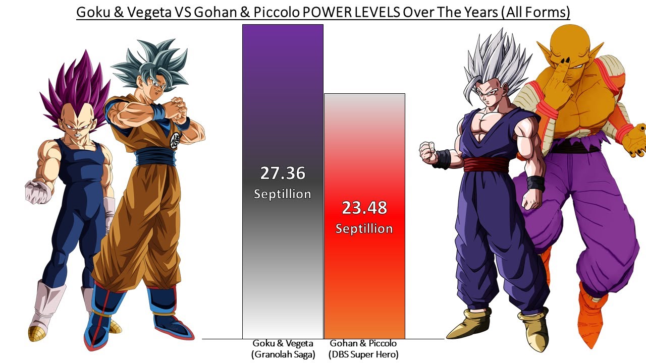 Release Schedule Comparisons (Goku vs. Vegeta)