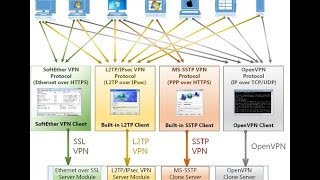 How To Install Softether VPN Server And Connect Via Softether VPN Client