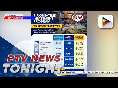 BIR reports over 2.3K micro taxpayers have availed of one-time abatement program