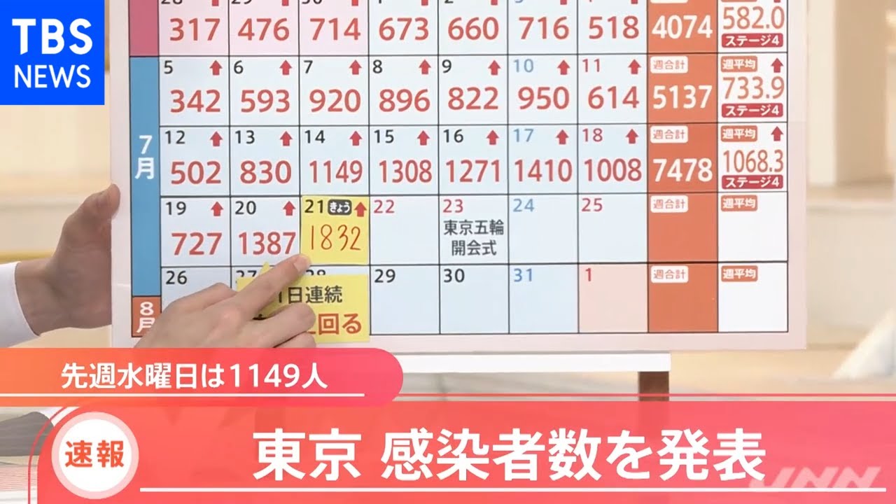 速報 東京都 新たに１８３２人の感染発表 新型コロナウイルス Youtube