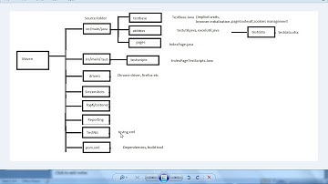 How to Explain Automation Framework during Interview