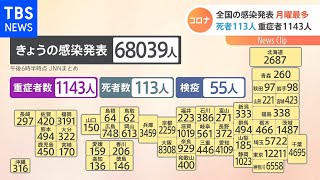 全国のコロナ感染者6万人超え 月曜として過去最多