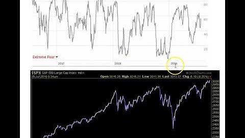 CNN Fear and Greed Index: Applied Stock Market Indicator of the Day (in 60 Seconds or Less)