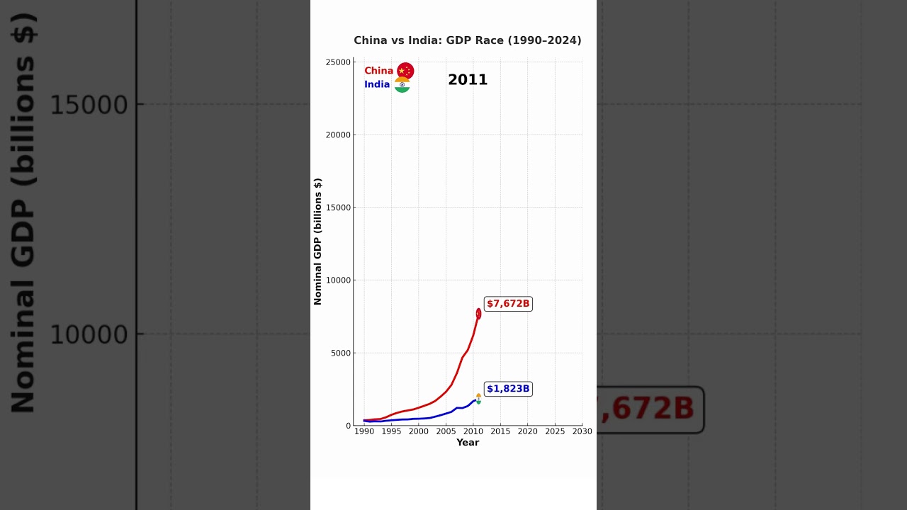 👉 India vs China GDP Growth (1990–2024) 📈 | Animated History