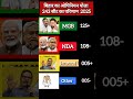bihar assembly election opinion poll 2025 #nitishkumar #congress #tejashwiyadav #biharelection