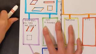 Quadrilateral Club - flow chart project for classifying quadrilaterals