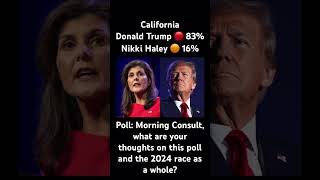 Donald Trump leads Nikki Haley by 67 points in the gop primary in California in new poll #shorts