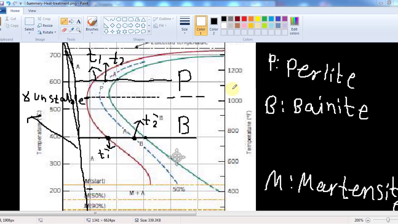 Summery 13 -TTT-Diagram
