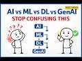 AI vs Machine Learning vs Deep Learning vs Generative AI—Interview Explained