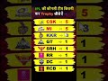 IPL me konsi team kitni bar win rahi 🔥 | ipl me konsi team top hai 🤔 | ipl 2026 me konsi team jitegi