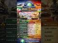 INDIA DEFENCE POWER💀l #india #India #shorts #ytshorts #Shorts #Ytshorts #Viral #viral