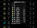 ザ・ベストテンのランキングボードを再現して1970年11月16日付けのヒットチャートを表示してみました。No.150 #ザ・ベストテン#パタパタ#反転フラップ#ソラリー