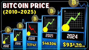 Bitcoin Price at the End of Every Year (2010-2025) || Btc Price Over the Years