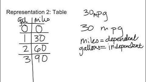 Multiple representations