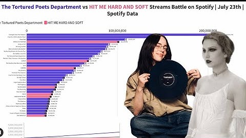 The Tortured Poets Department vs HIT ME HARD AND SOFT | Streams Battle on Spotify | July 23rd