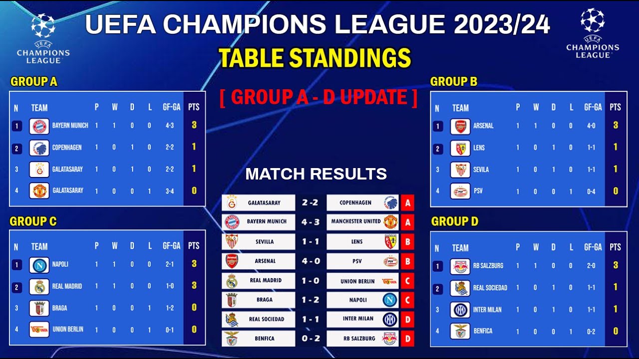 UEFA CHAMPIONS LEAGUE TABLE STANDINGS, CHAMPIONS LEAGUE TABLE