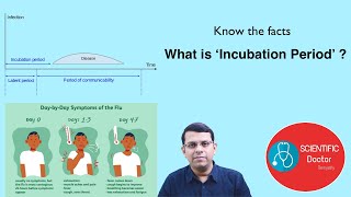 Incubation Period | Know the facts | Why should we know about it ?
