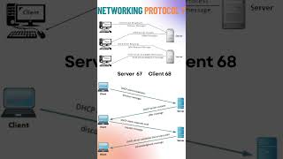 IP Ka Delivery System 🚚 DHCP 2026 😳 #shorts #viralshorts #youtubeshorts #networking #tech #explore