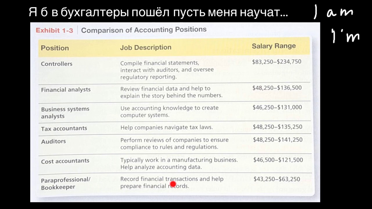 Зарплата бухгалтера на материалах. Зарплата бухгалтера в США. Сколько зарабатывает бухгалтер в Америке. Зарплата опытного бухгалтера. ЗП бухгалтера в Америке.