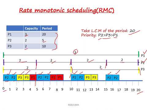Rate monotonic scheduling (RMS) algorithm