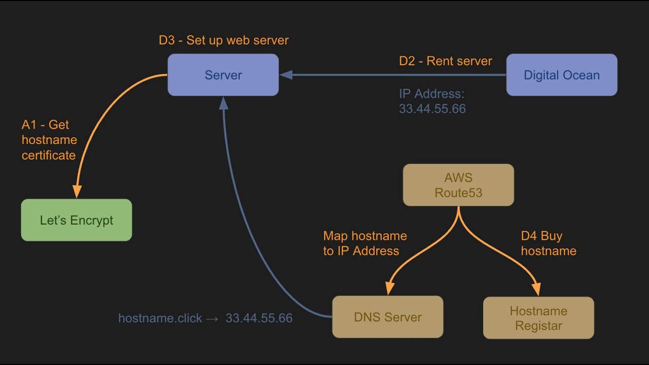 BYU CS 260 - Setting Up Server Tutorial - YouTube