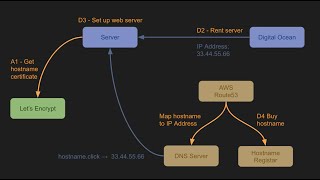 BYU CS 260 - Setting Up Server Tutorial Wealth